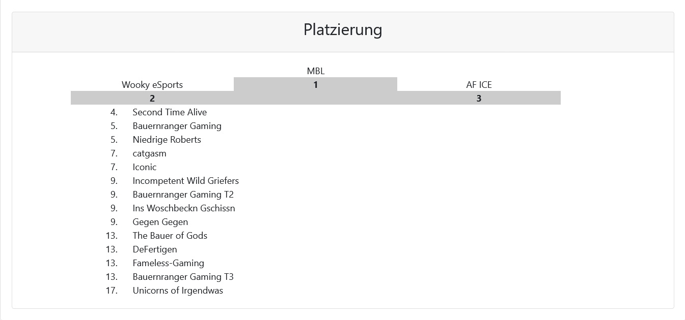 VulkanLAN2022 LeagueOfLegends Platzierung